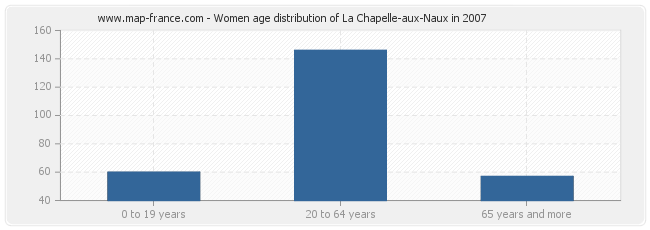 Women age distribution of La Chapelle-aux-Naux in 2007